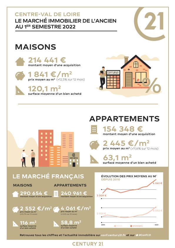 Immobilier - CENTURY 21 Agence Grand Sud - marché immobilier ancien, prix, maisons, estimer, vendre, acheter, louer, faire gérer, investir